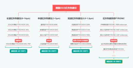德国DIAS红外热像仪选型的思维导图
